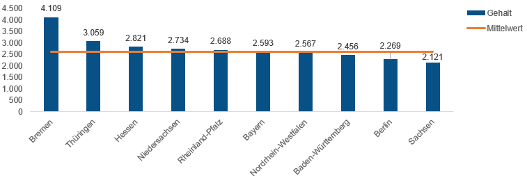 Betreuungskraft Gehalt Was Verdienen Alltagsbegleiter