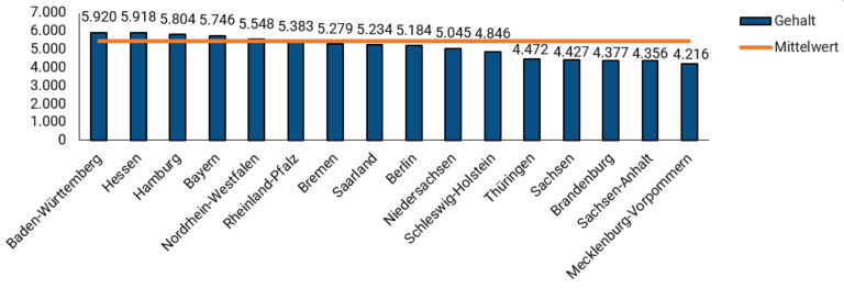 Assistenzarzt/-ärztin: Gehalt 2024 I Medi-Karriere