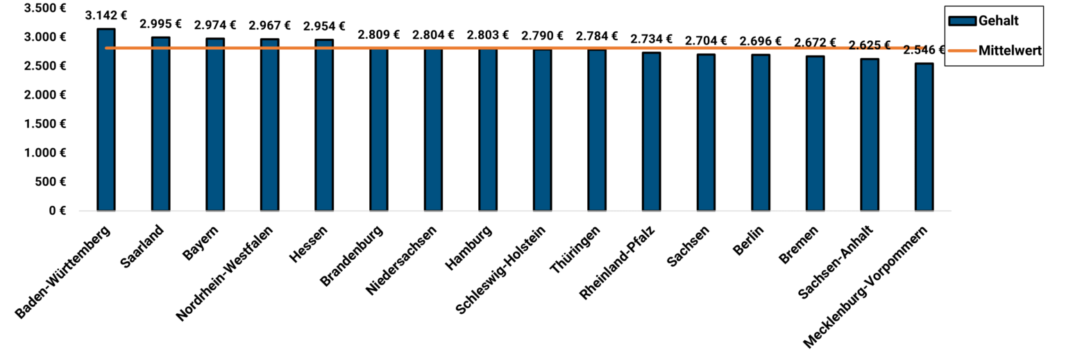 Sozialpädagoge/-in: Gehalt 2023 | Medi-Karriere