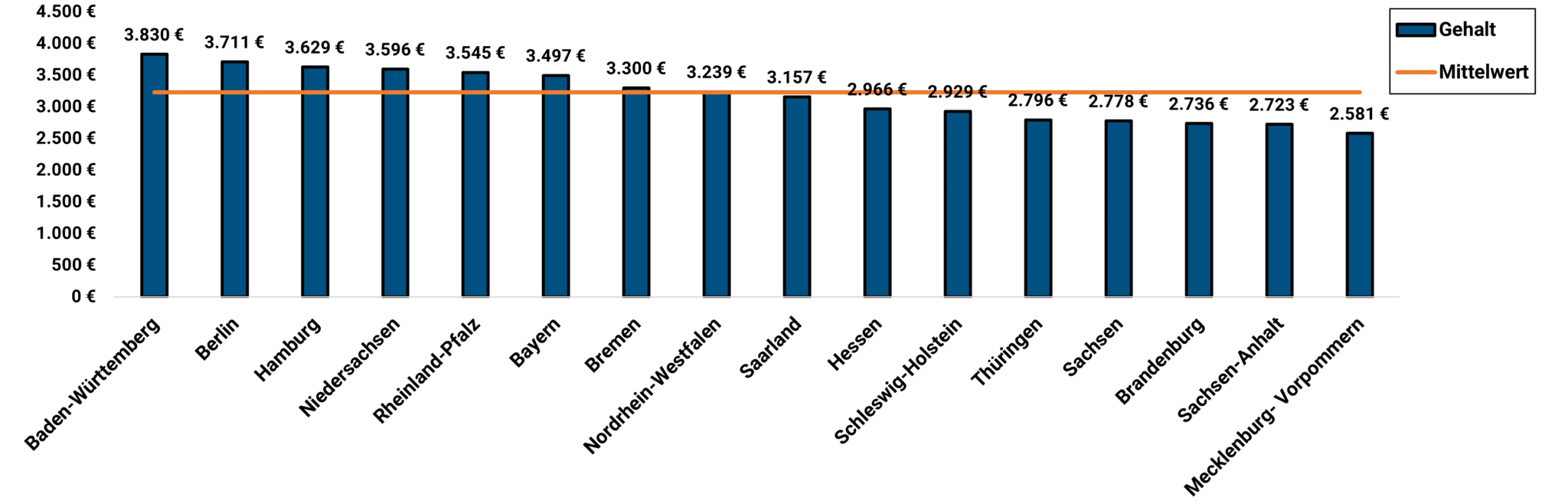 Tierarzt/-ärztin: Gehalt Und Verdienst 2024 | Medi-Karriere