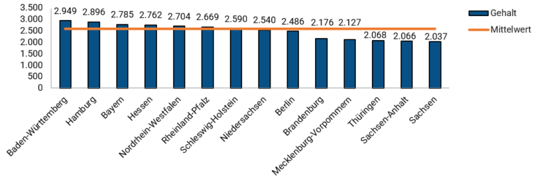 Zahntechniker/in: Gehalt Und Verdienst 2024 | Medi-Karriere