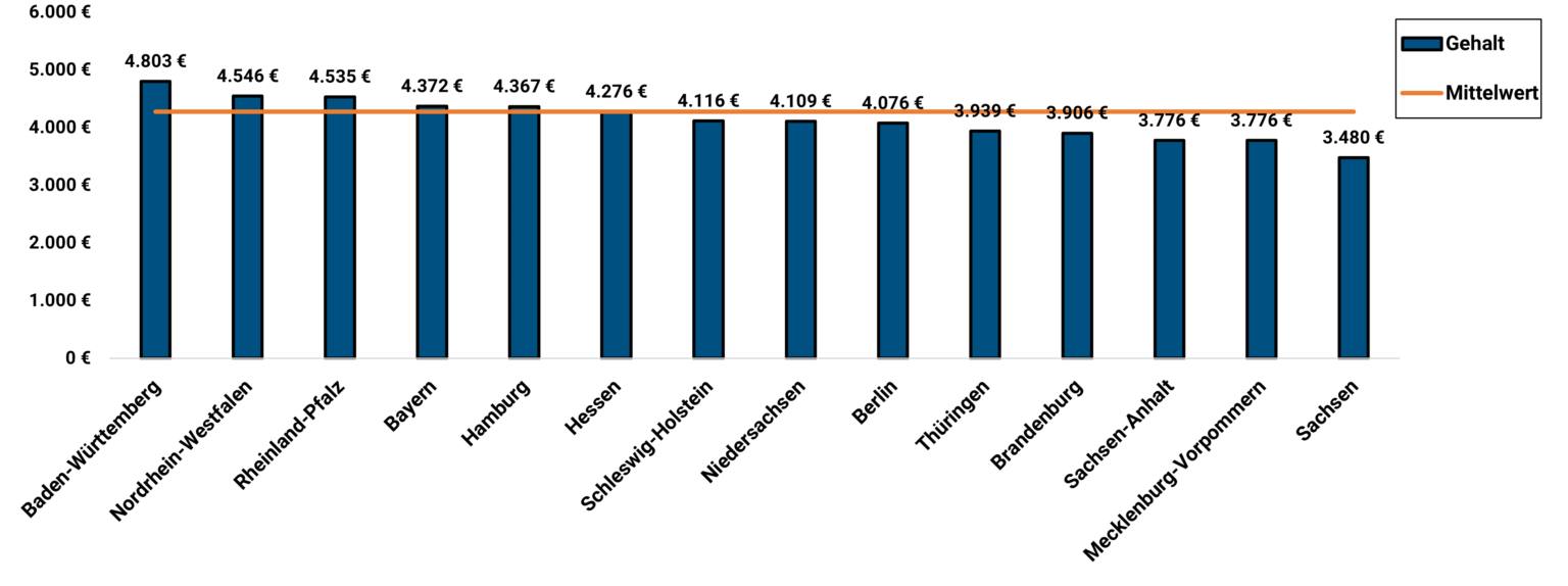 Pflegedienstleitung (PDL): Gehalt 2024 |Medi-Karriere