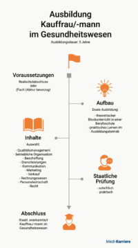 Kauffrau Im Gesundheitswesen: Ausbildung, Beruf, Gehalt | Medi-Karriere