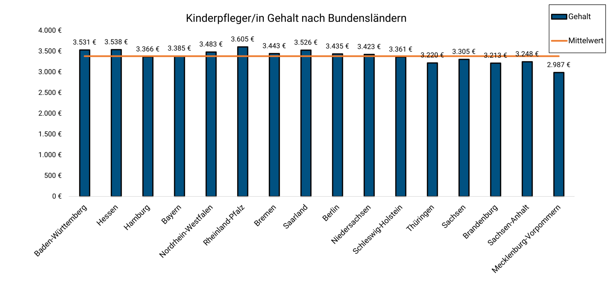 Kinderpfleger: Gehalt Und Verdienst 2024 | Medi-Karriere