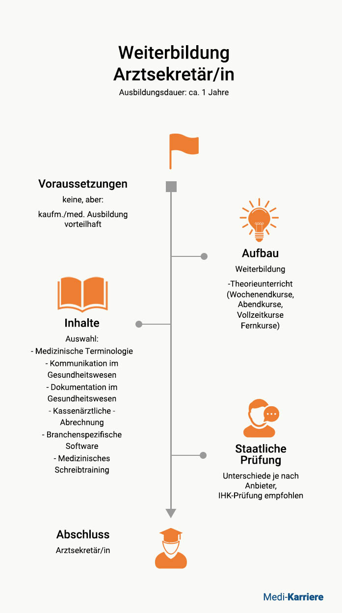 Arztsekretärin Weiterbildung Überblick