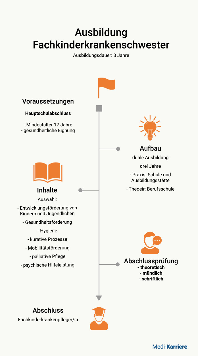 Fachkinderkrankenschwester Ausbildung