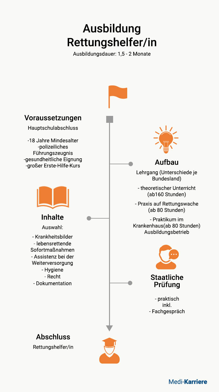 Rettungshelfer Ausbildung Überblick