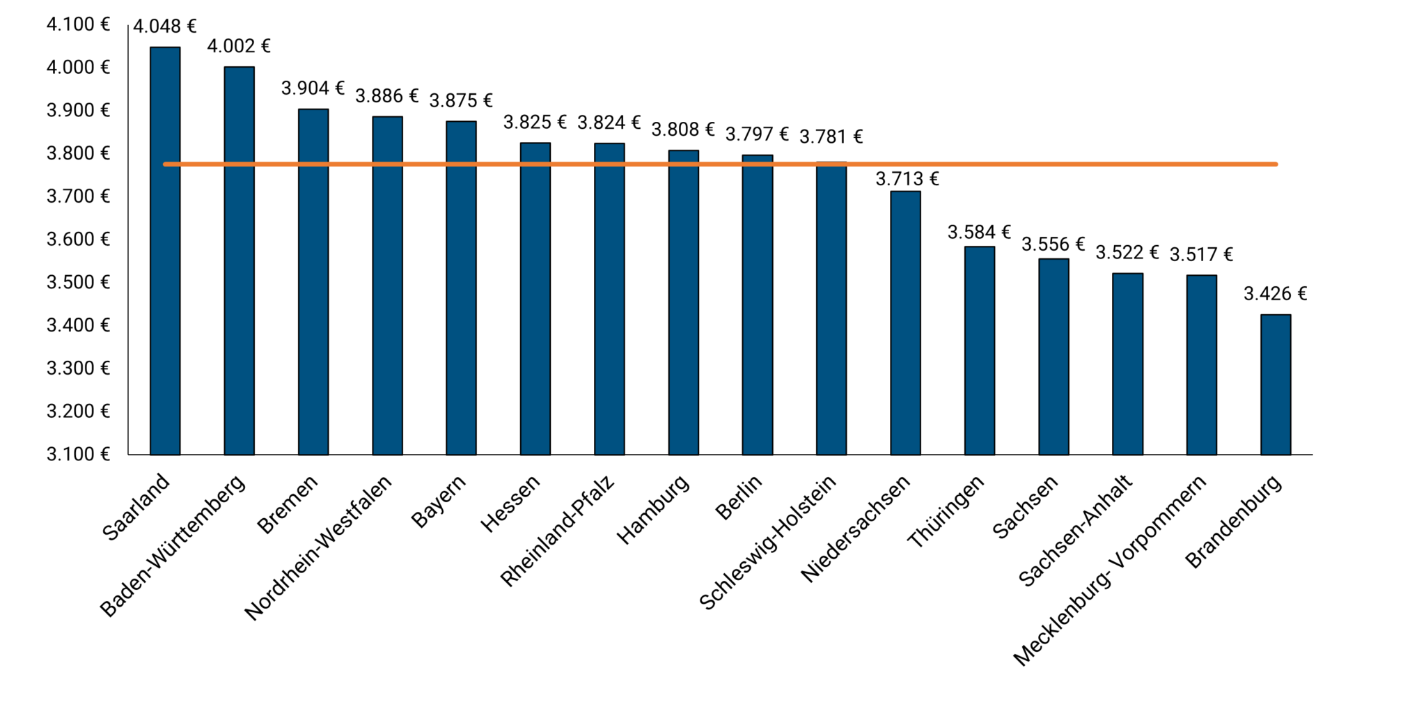 Krankenpfleger Gehalt 2024 In Deutschland