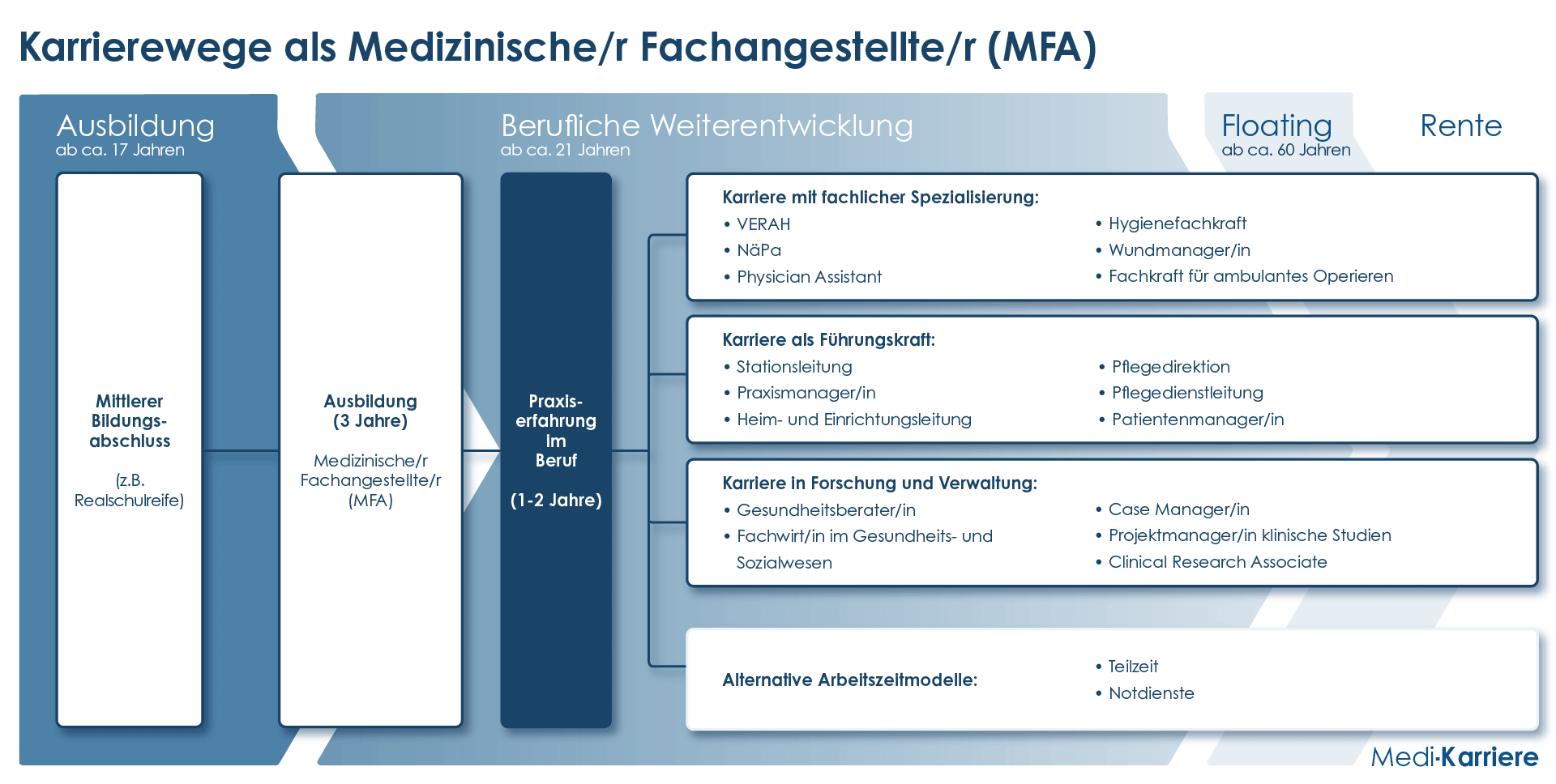 MFA Karriere Grafik