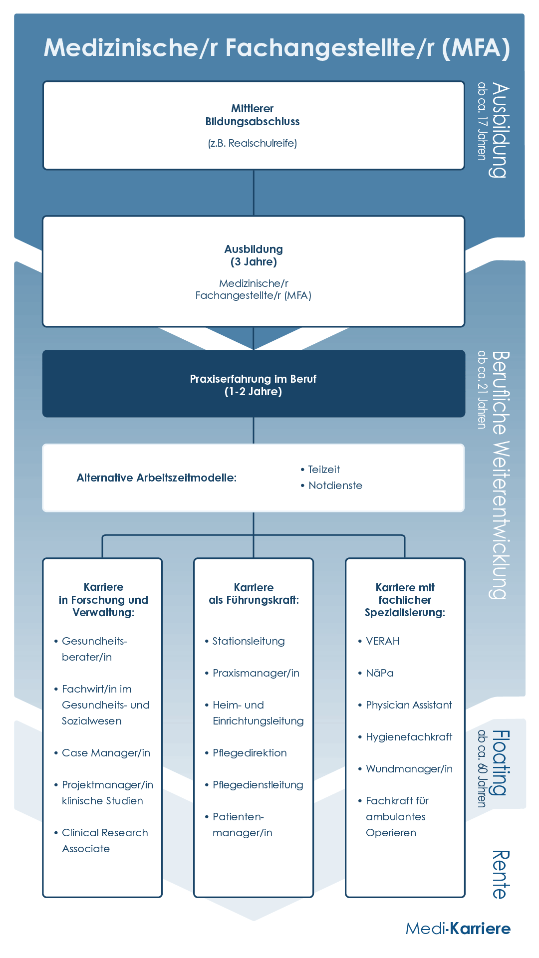 MFA Karriere Grafik Mobil