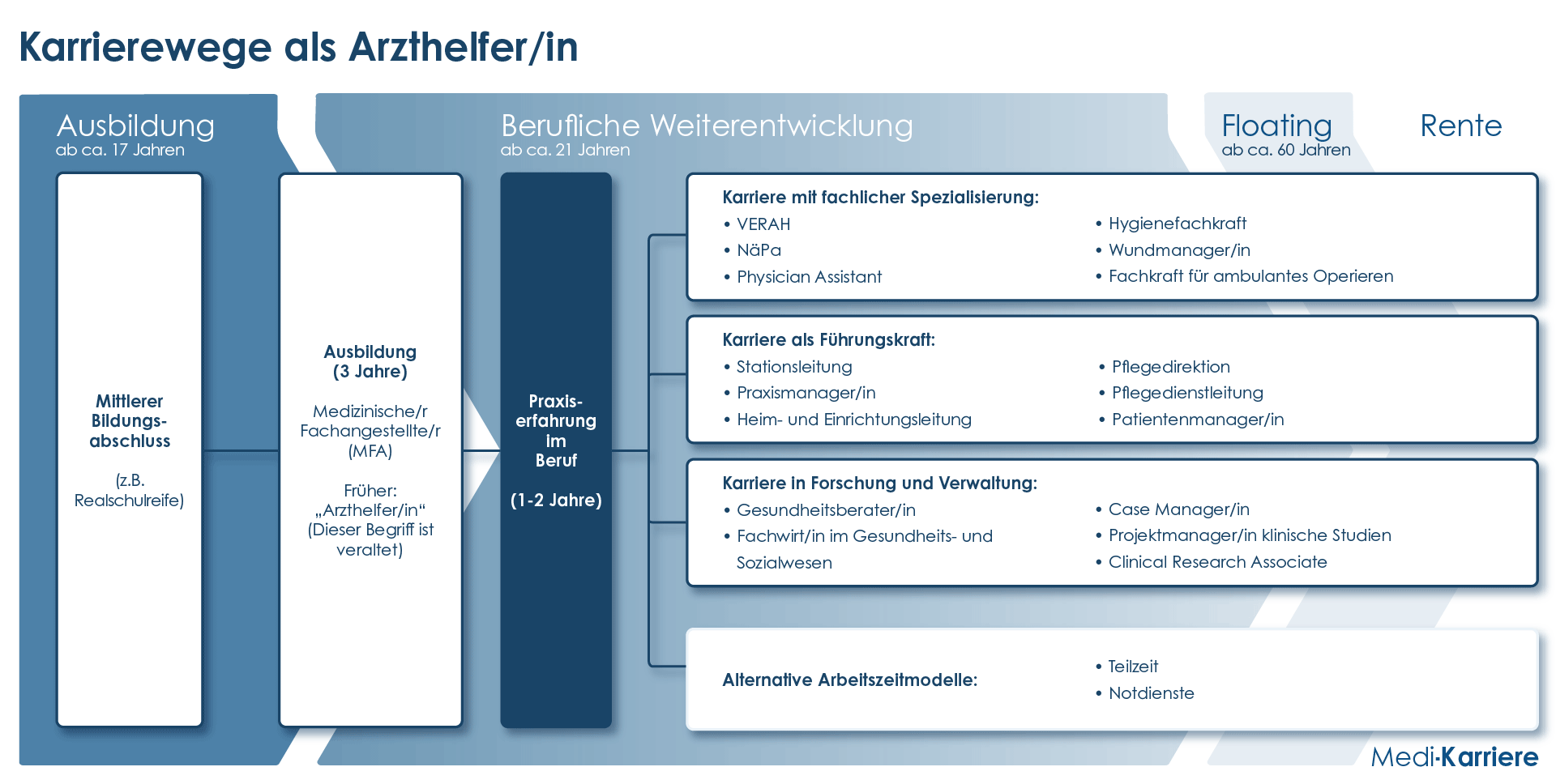 Arzthelfer Karriere Grafik