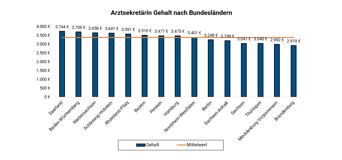 Arztsekretärin Je Bundesland