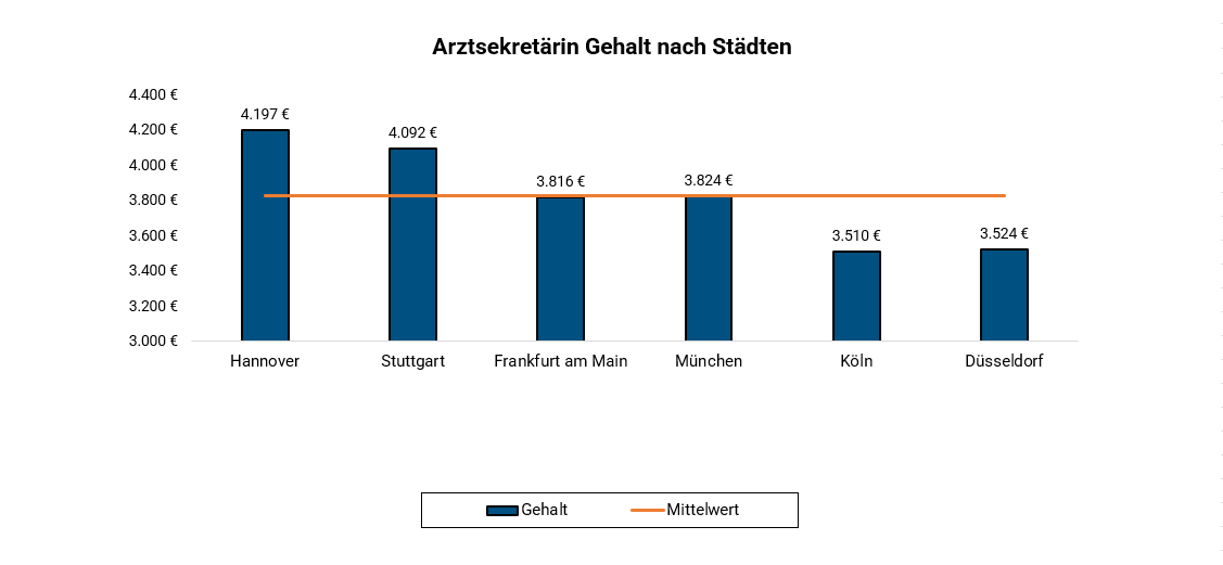 Arztsekretärin Je Stadt