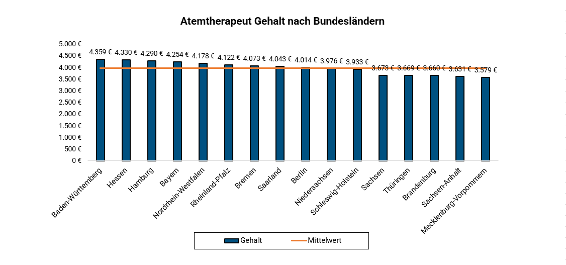 Atemtherapeut Je Bundesland