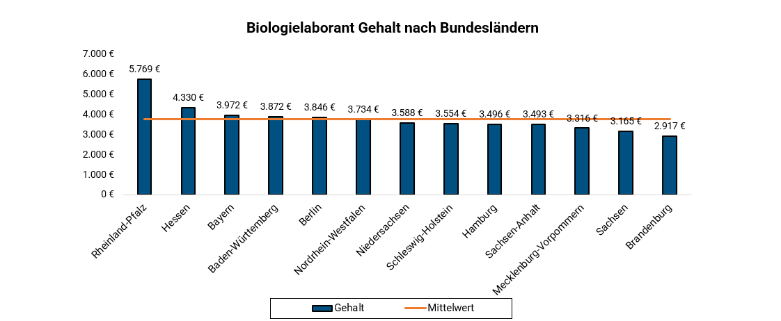 Biologielaborant Je Bundesland