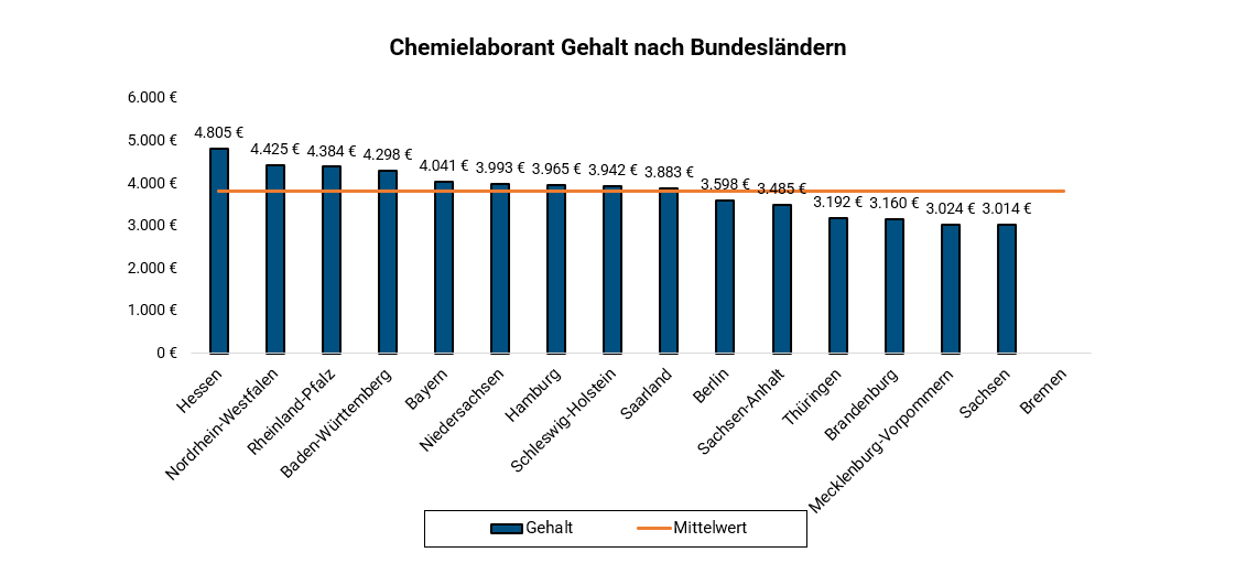 Chemielaborant Je Bundesland