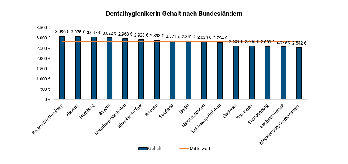 Dentalhygieniker Je Bundesland