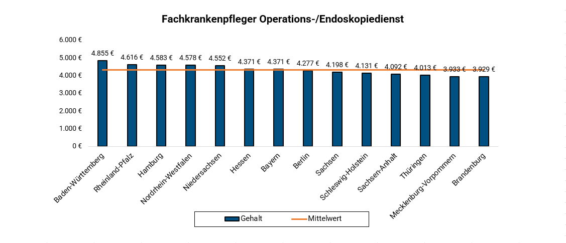 Fachkrankenpfleger Endoskopie Je Bundesland