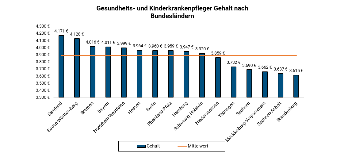 Gesundheits Und Kinderkrankenpfleger Je Bundesland