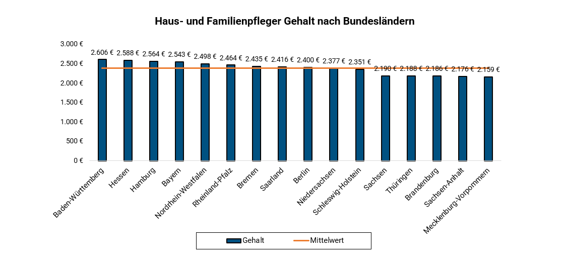 Haus Und Familienpfleger Je Bundesland