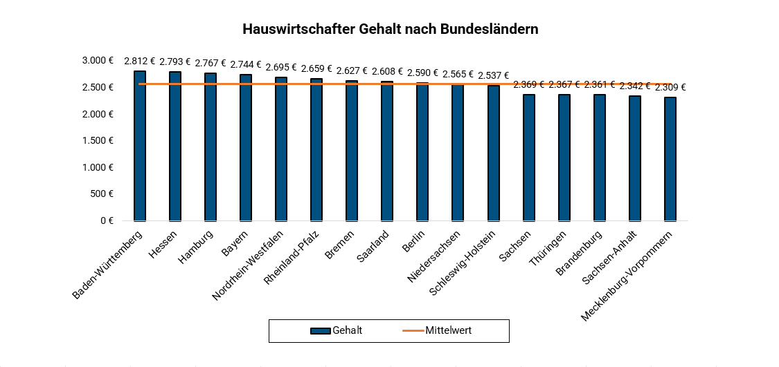 Hauswirtschafter Je Bundesland