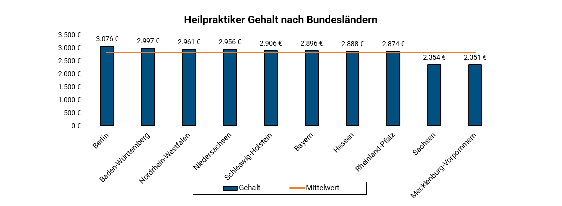 Heilpraktiker Je Bundesland