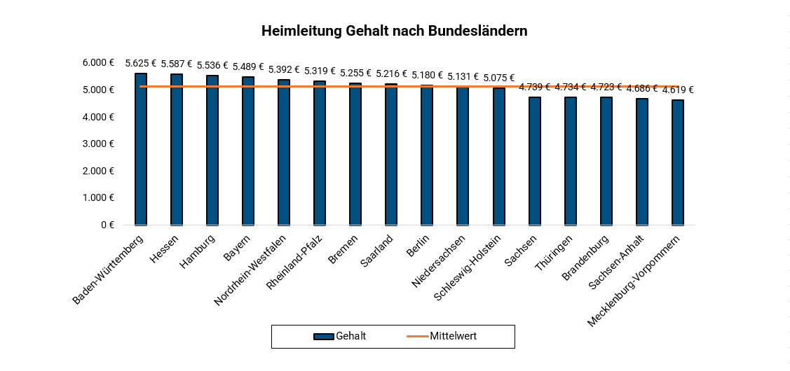 Heimleitung Je Bundesland