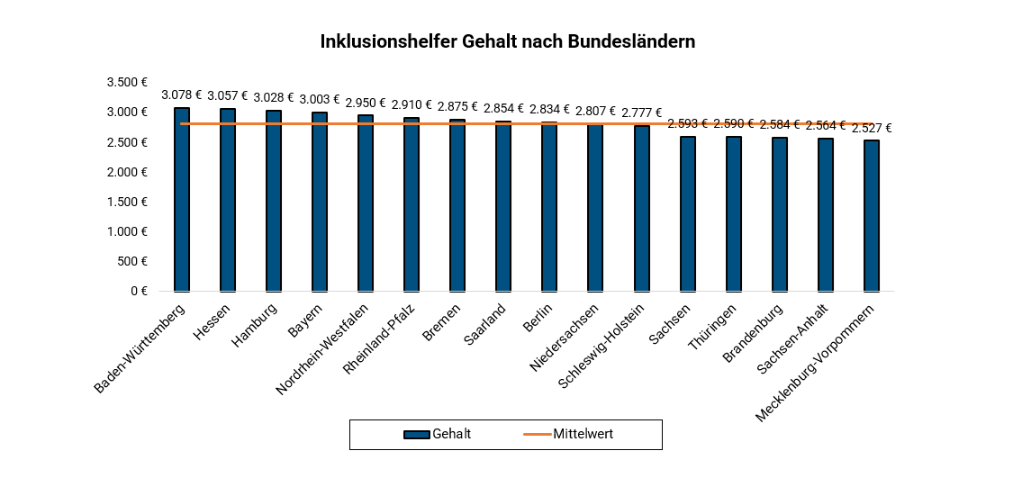 Inklusionshelfer Je Bundesland