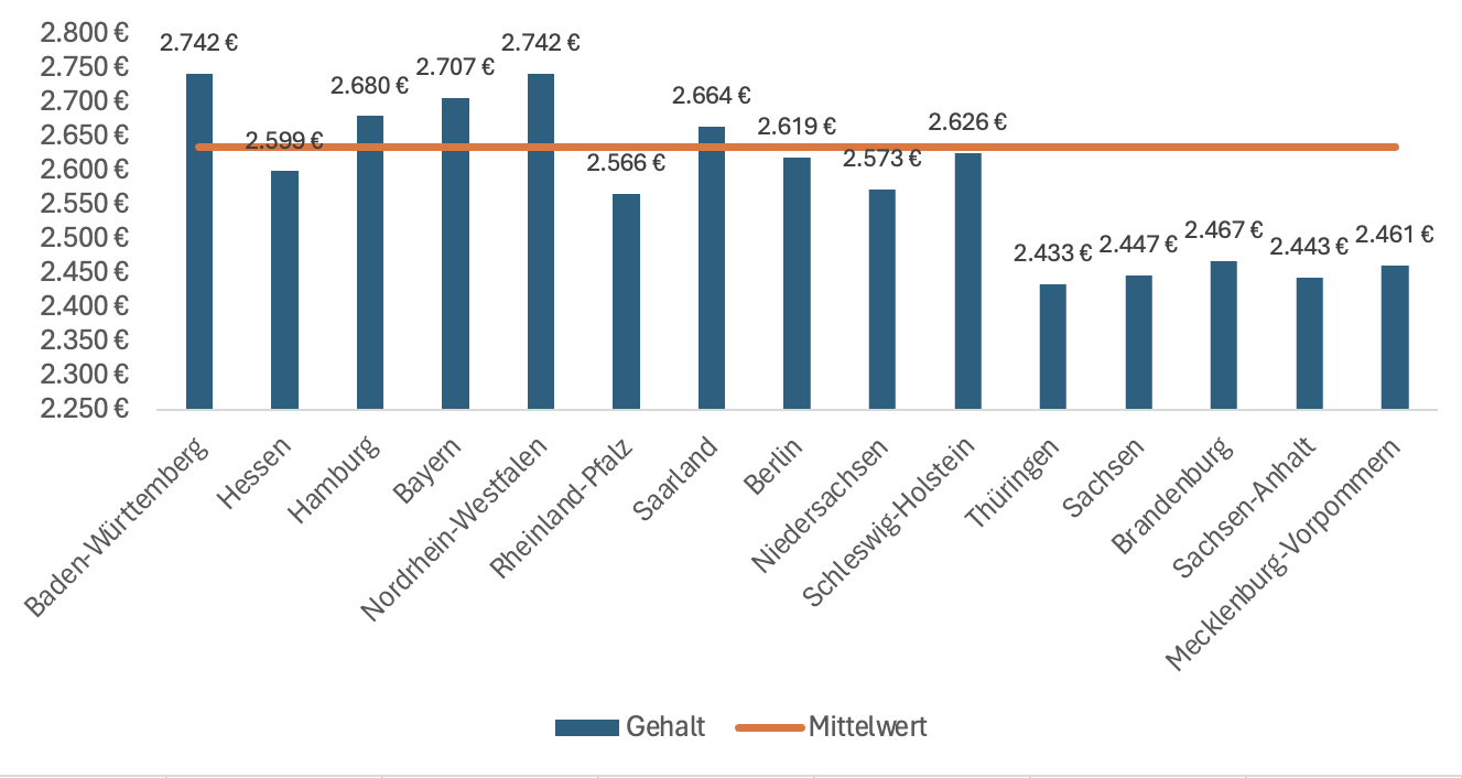 Screenshot Gehalt Altenpflegehelfer Bundesländer