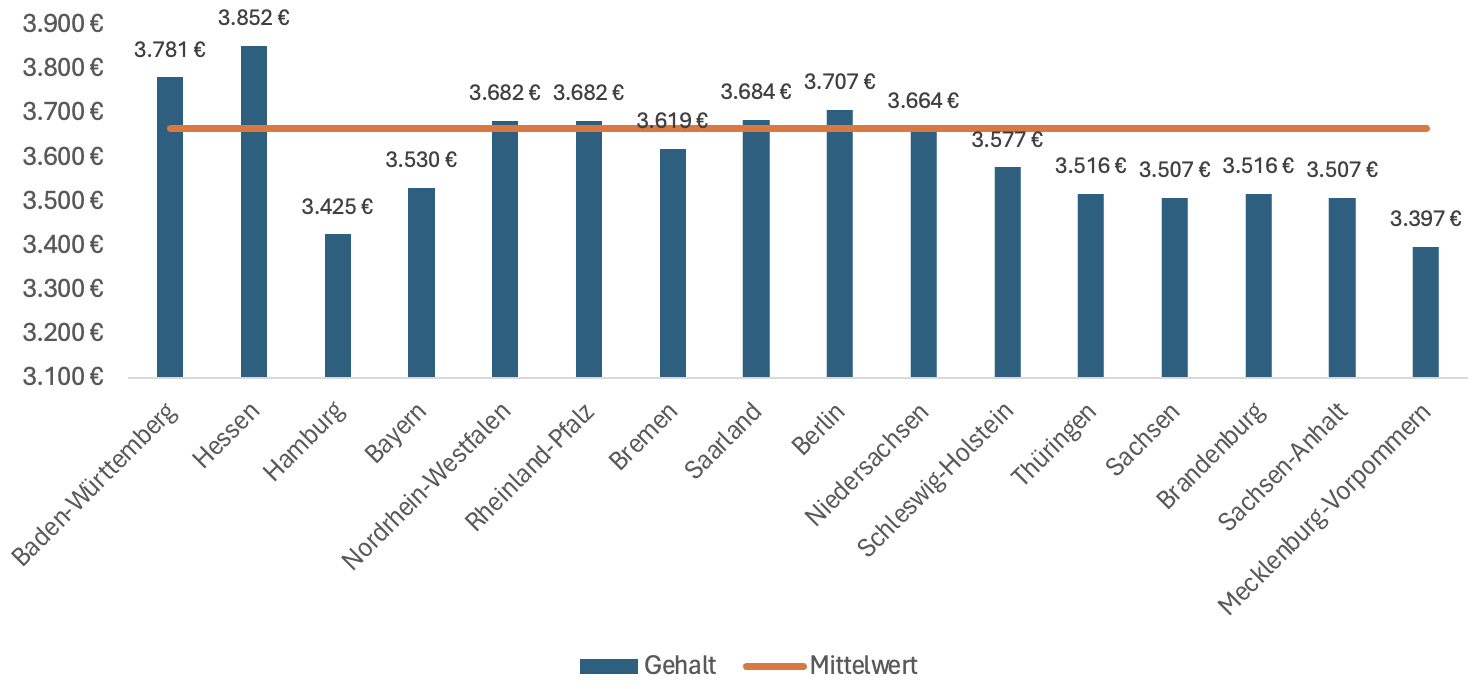 Screenshot Gehalt Kinderpfleger Bundesländer