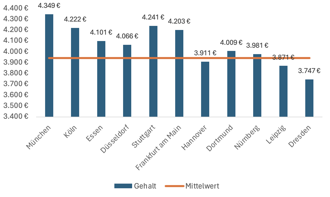 Screenshot Gehalt Krankenschwester Städte