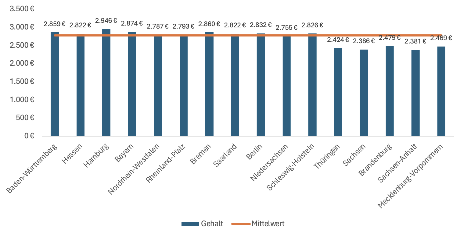 Screenshot Gehalt MFA Bundesländer