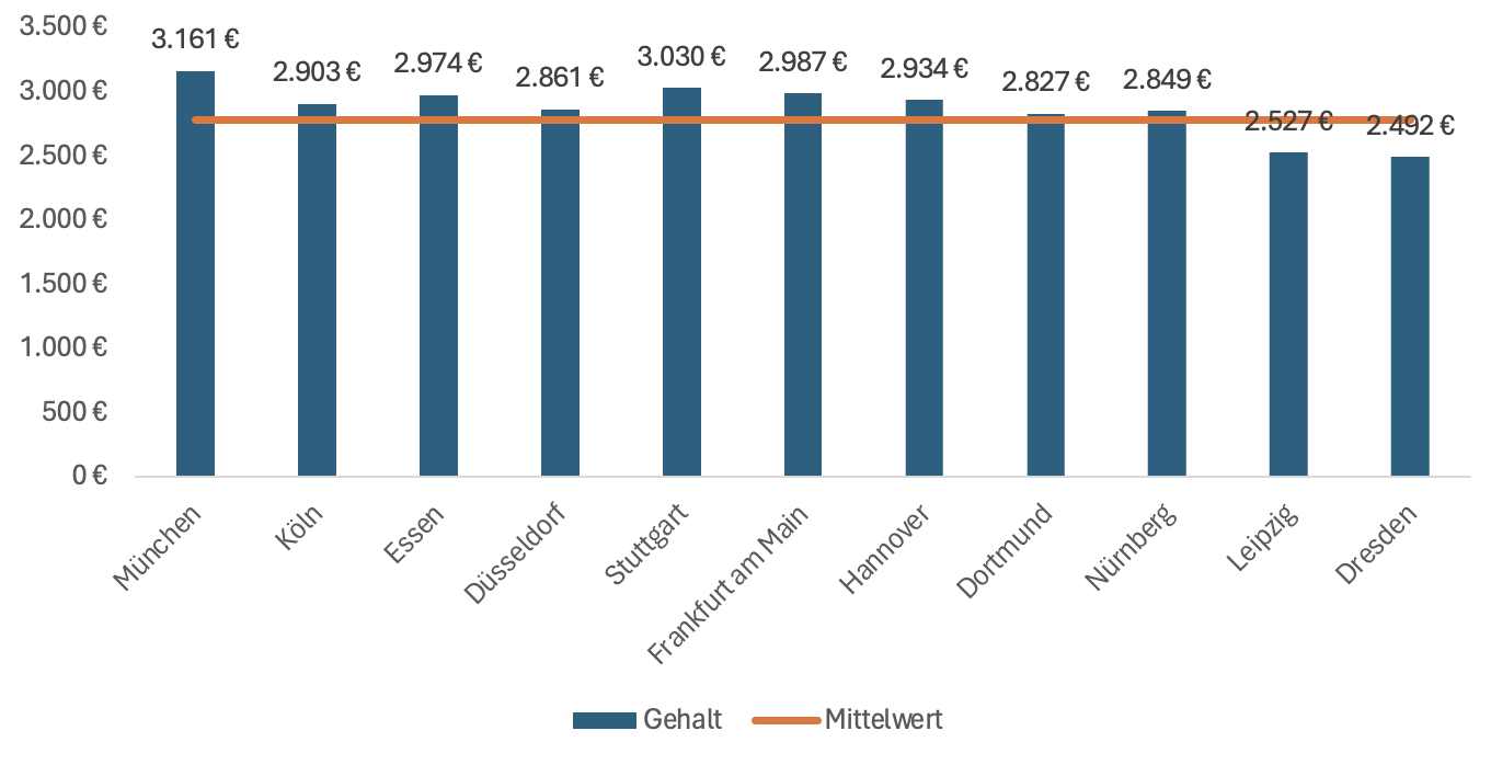 Screenshot Gehalt MFA Städte