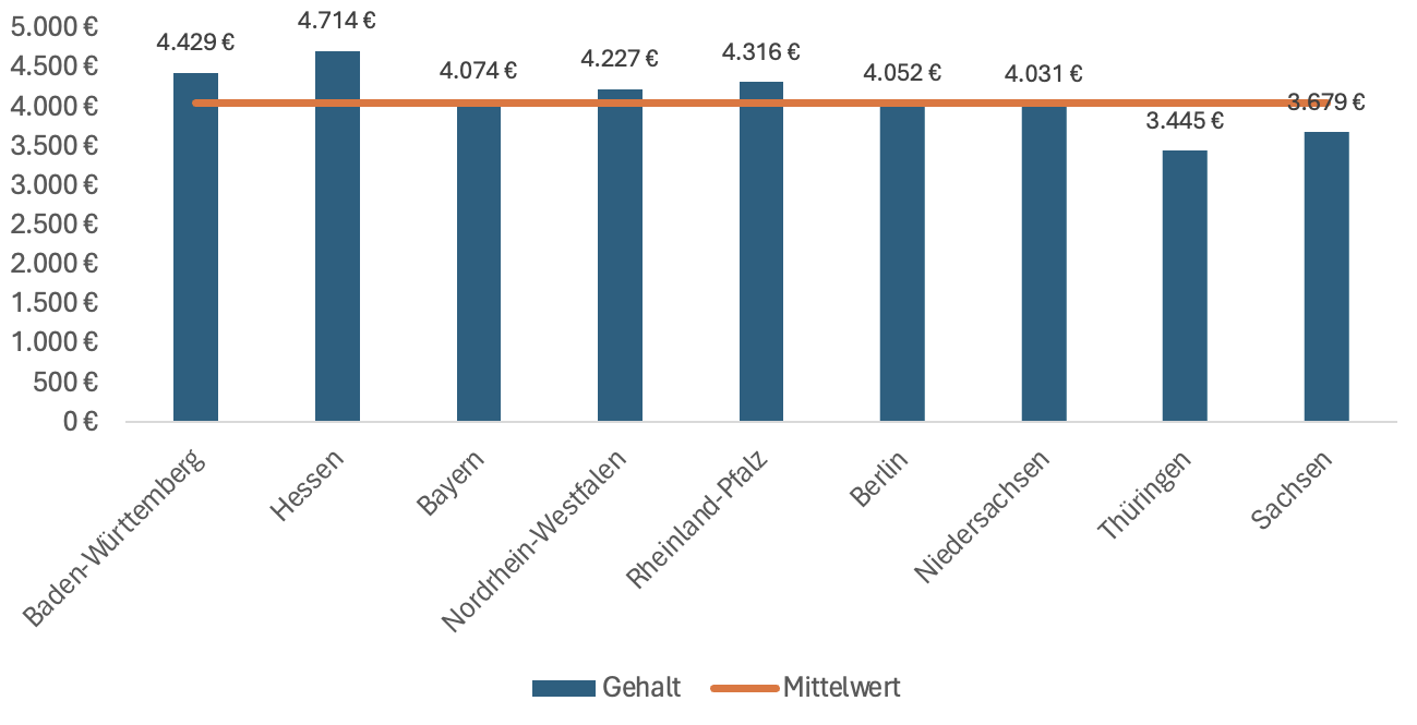 Screenshot Gehalt MTRA Bundesländer