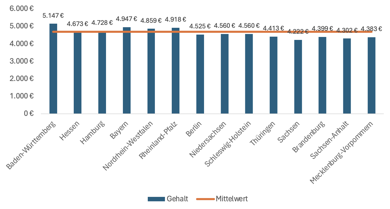 Screenshot Gehalt PDL Bundesländer