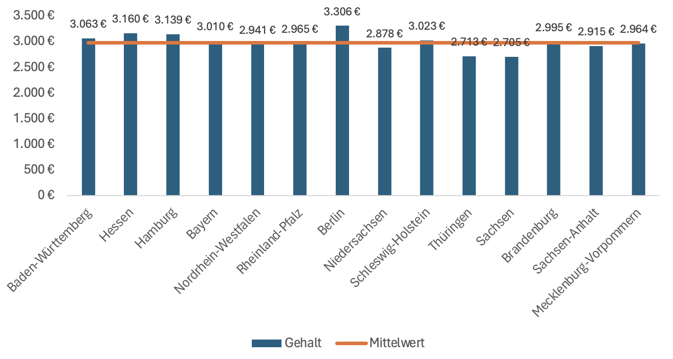 Screenshot Gehalt PTA Bundesländer