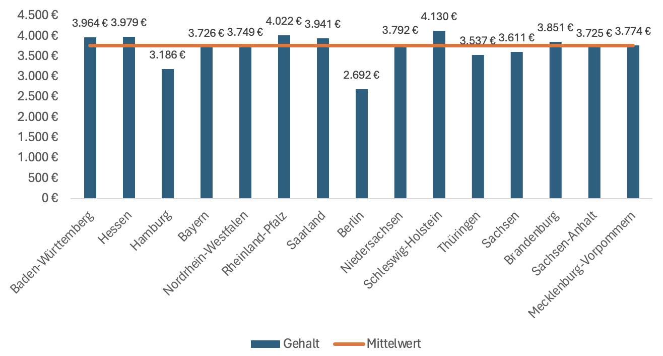 Screenshot Gehalt Rettungssanitäter Bundesländer