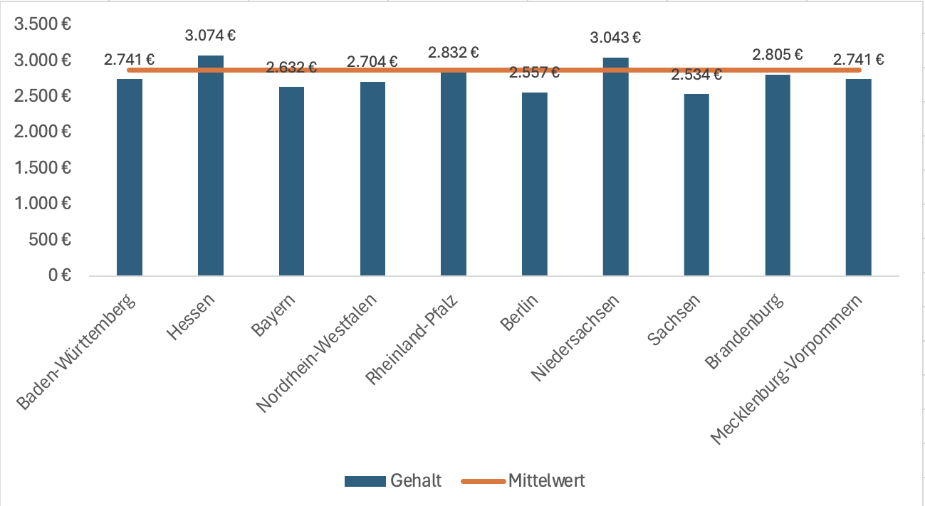 Screenshot Gehalt Sozialassistent Bundesländer