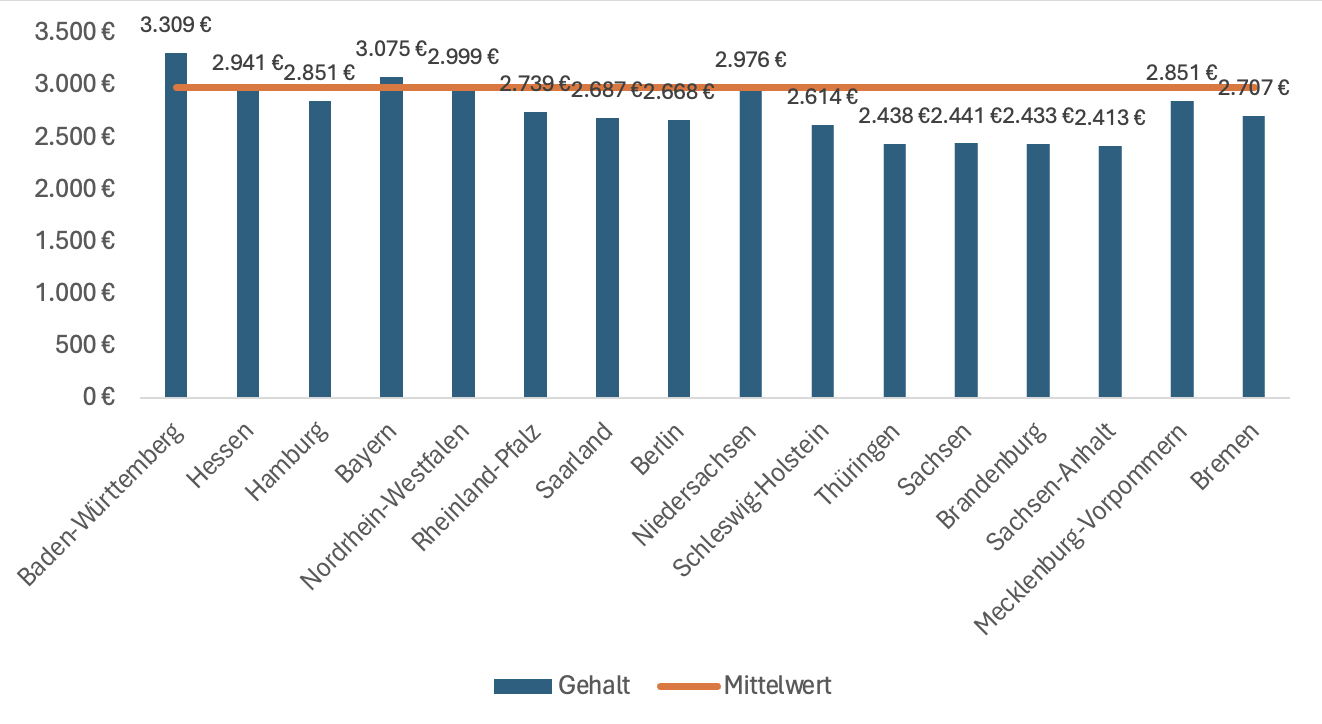 Screenshot Gehalt Sterilisationsassistent Bundesländer