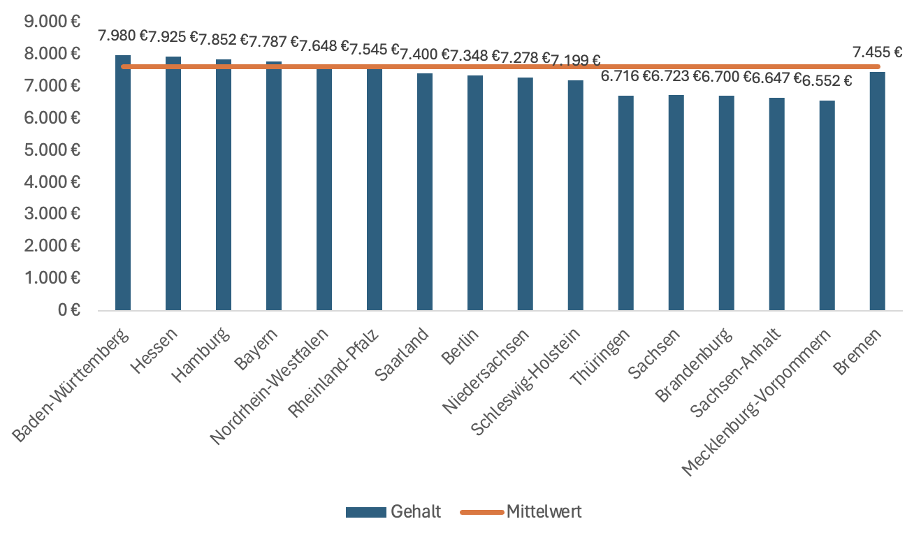 Screenshot Gehalt Tierarzt Bundesländer