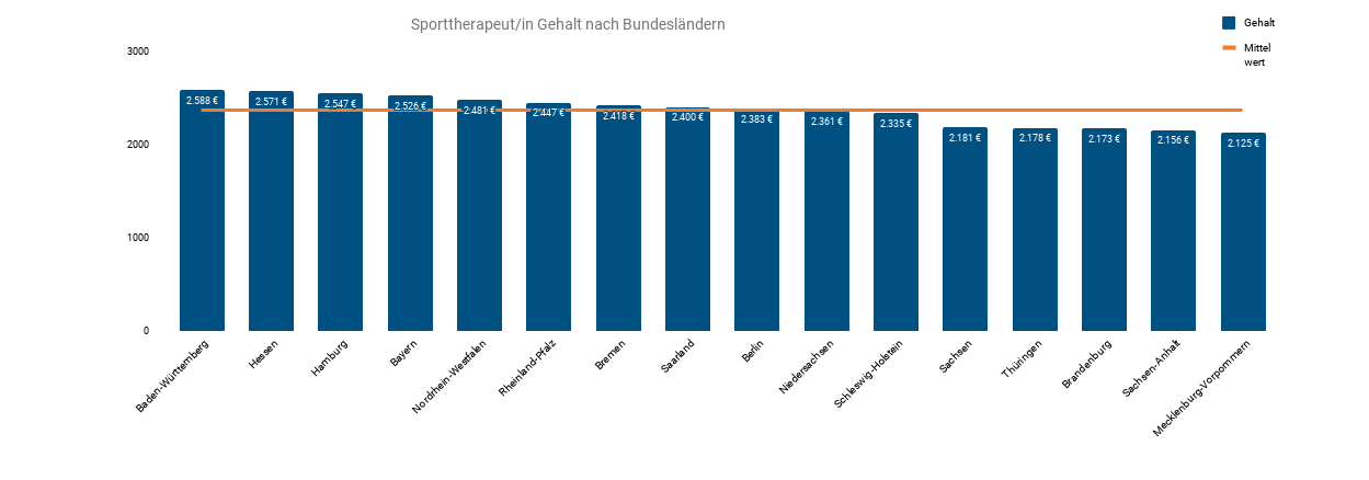 Sporttherapeut In Gehalt Nach Bundesländern