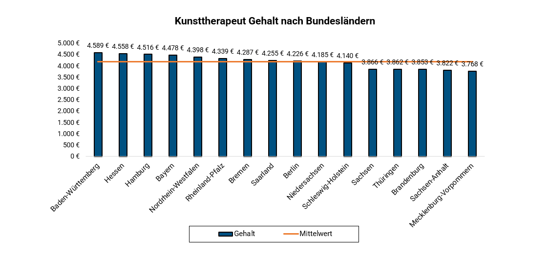 Kunsttherapeut Je Bundesland