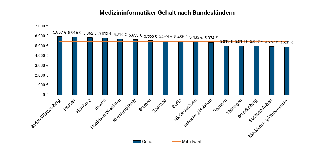 Medizininformatiker Je Bundesland