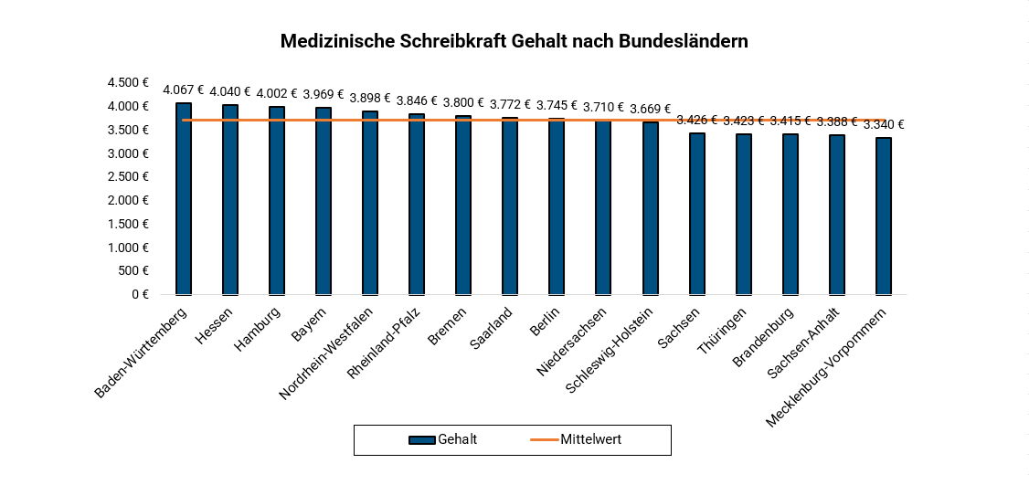 Medizinische Schreibkraft Je Bundesland