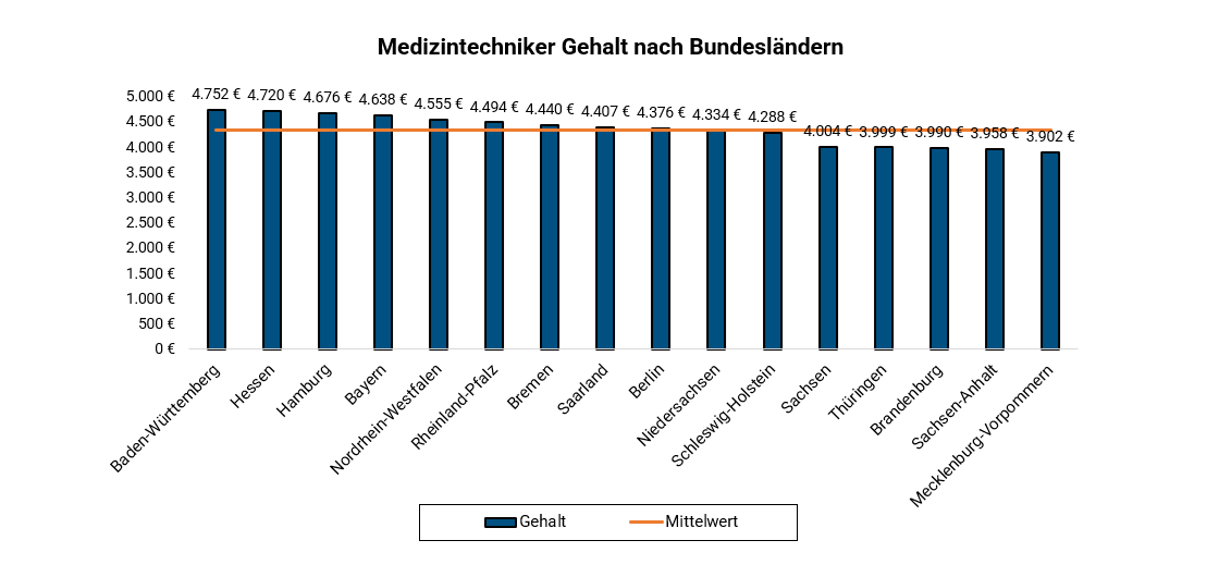 Medizintechniker Je Bundesland2