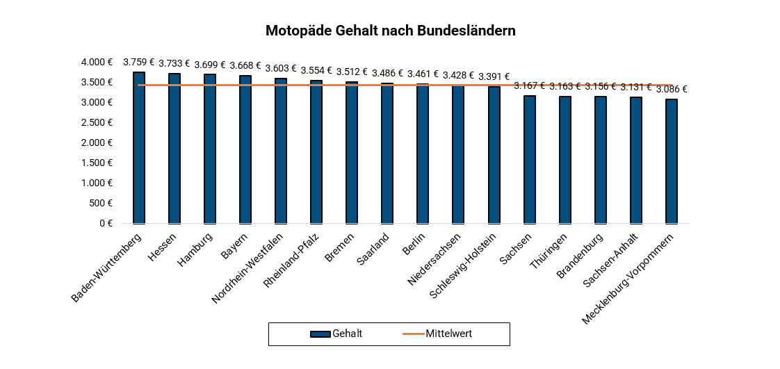 Motopäde Gehalt Je Bundesland