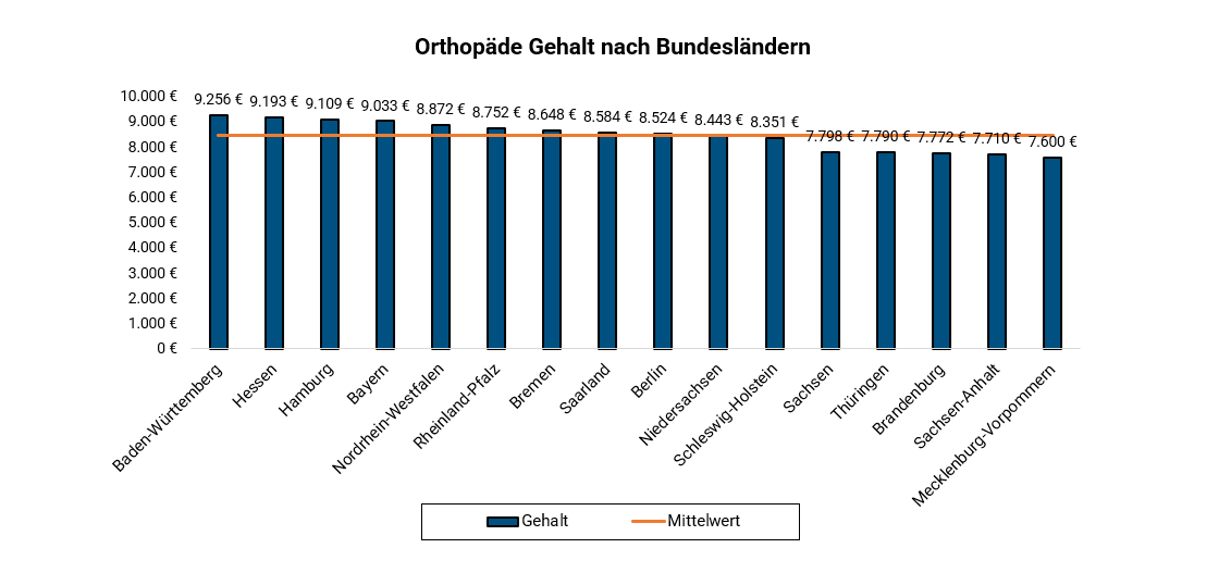 Orthopäde Je Bundesland