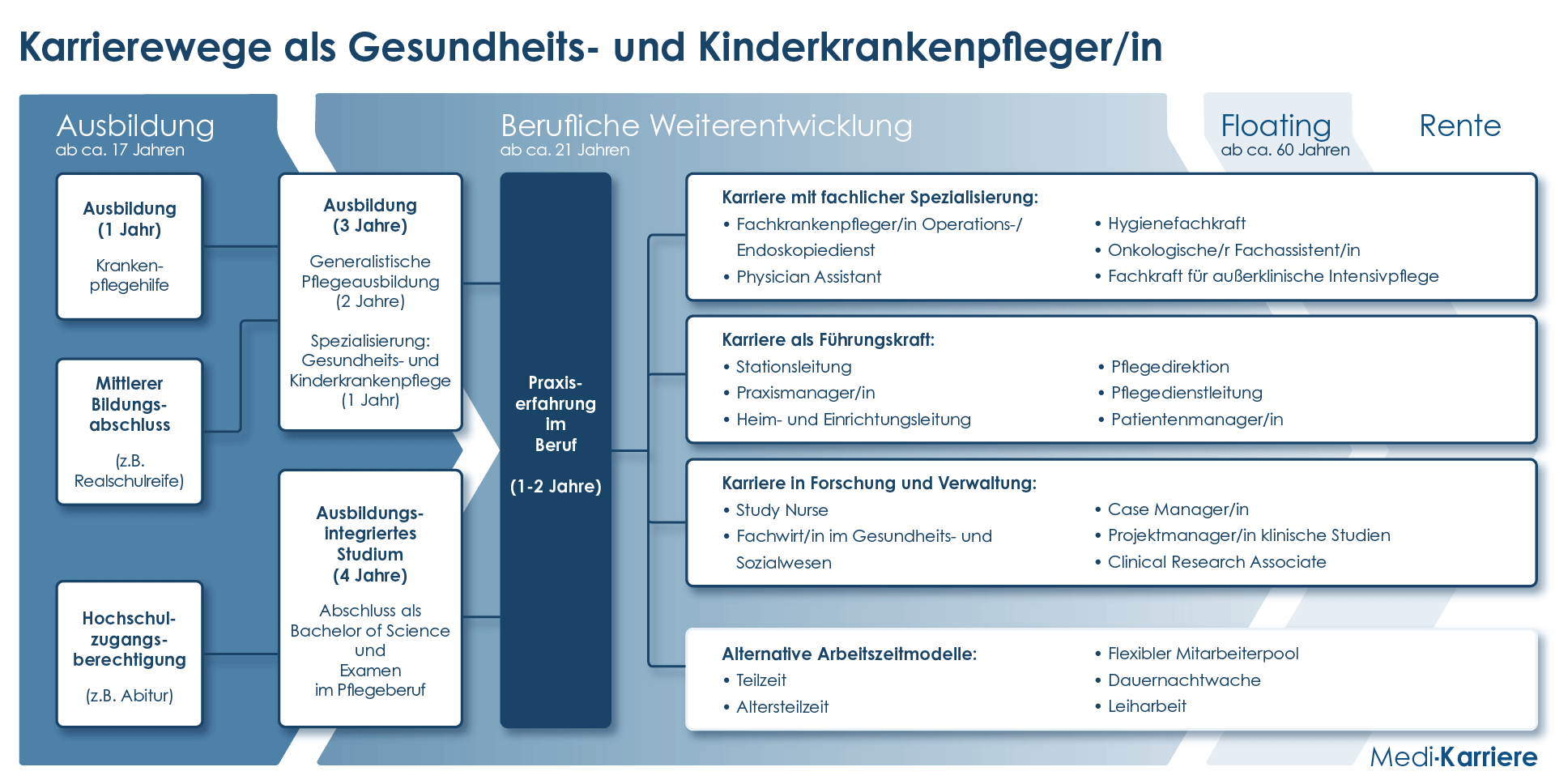 Gesundheits Und Kinderkrankenpfleger Karriere Grafik