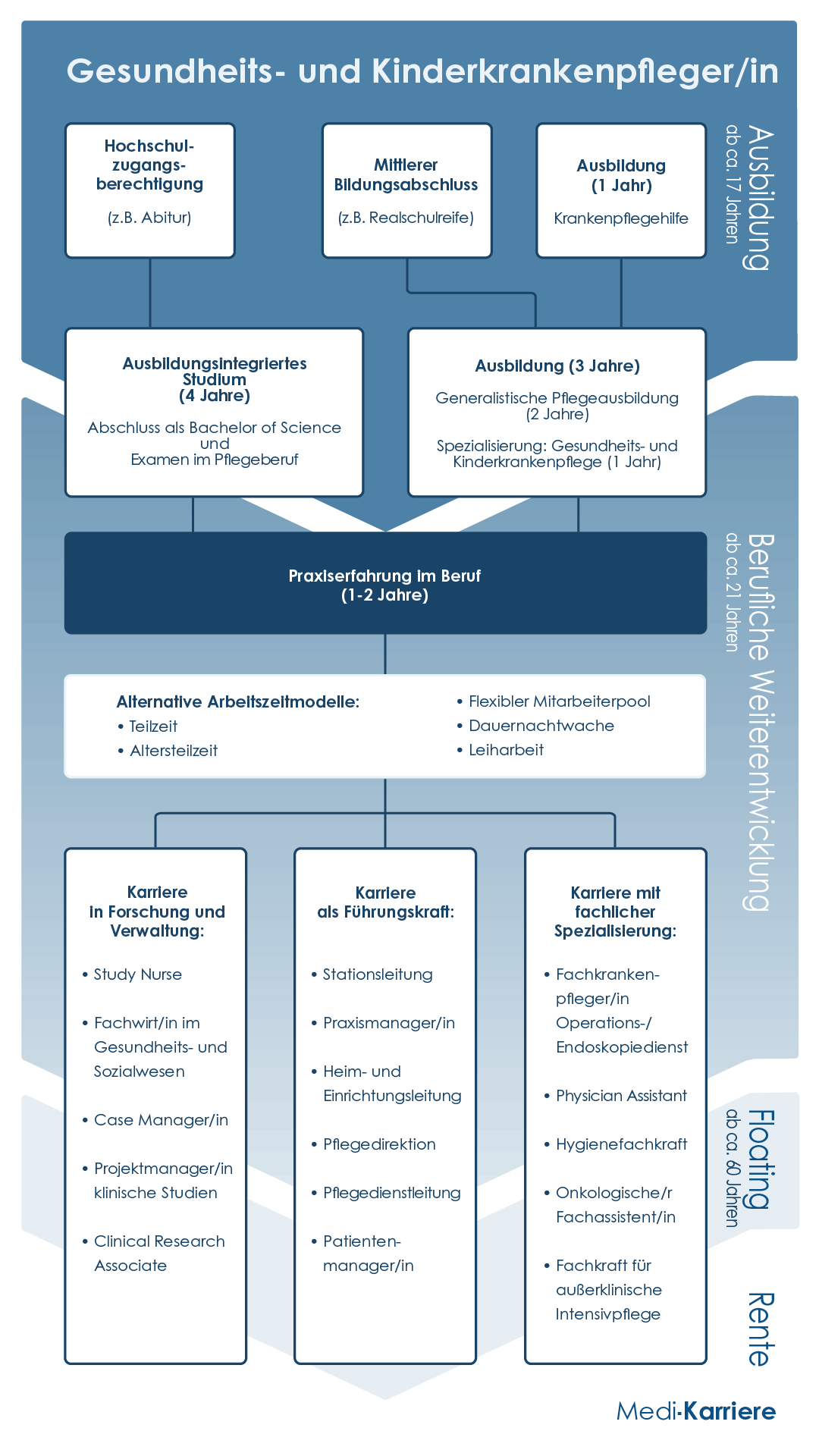 Gesundheits Und Kinderkrankenpfleger Karriere Grafik Mobil