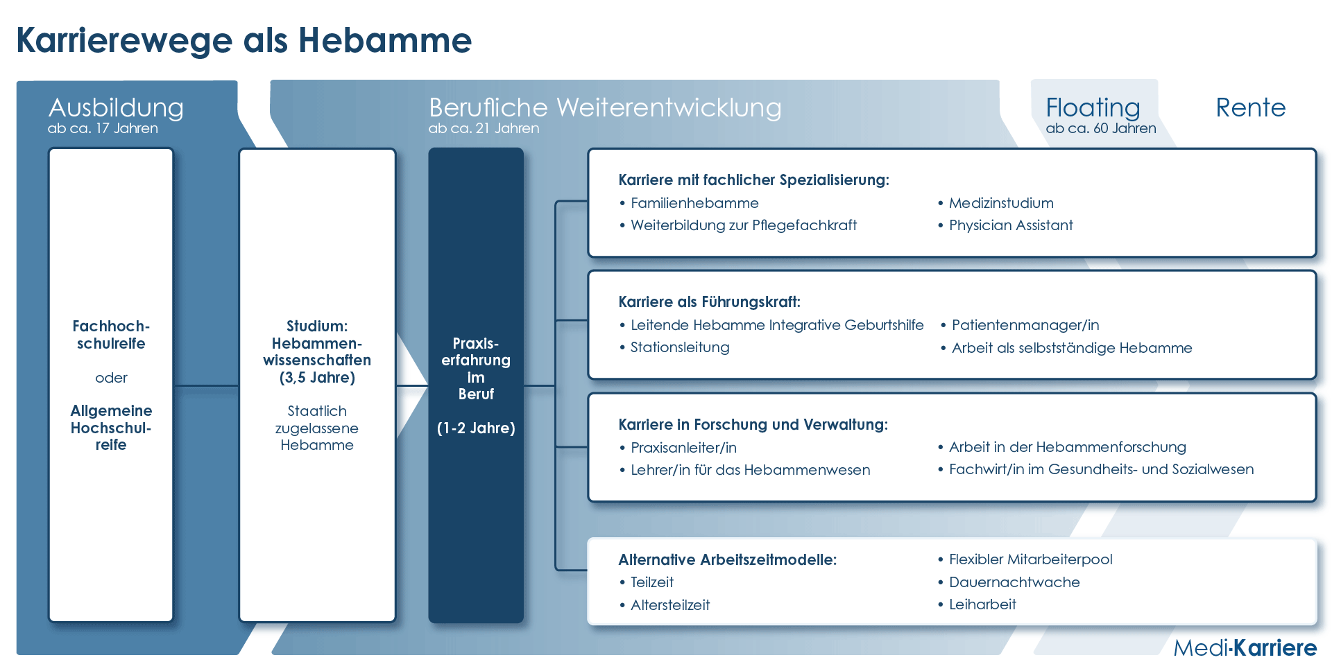 Hebamme Karriere Grafik